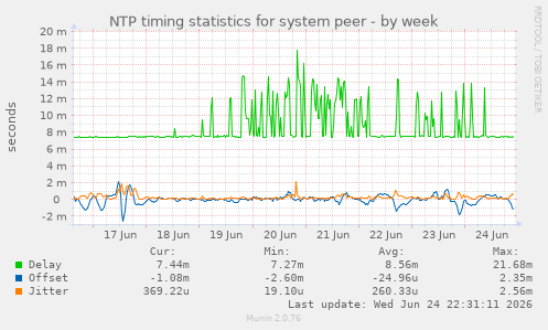NTP timing statistics for system peer