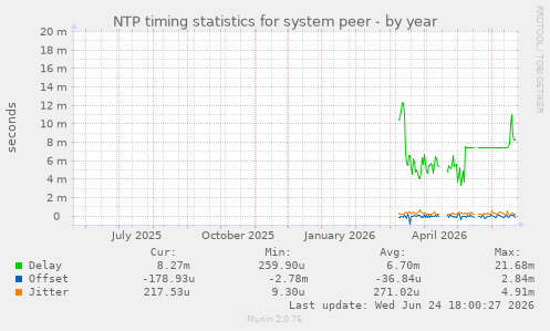 NTP timing statistics for system peer