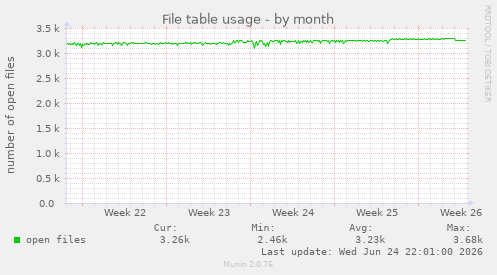 File table usage