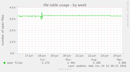 File table usage