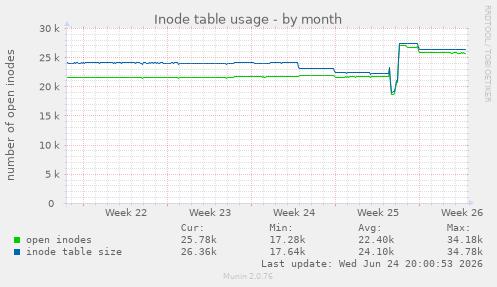 Inode table usage