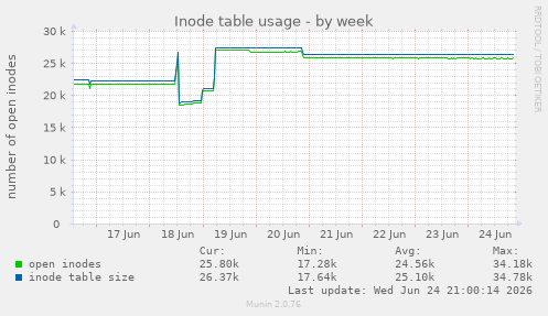 Inode table usage