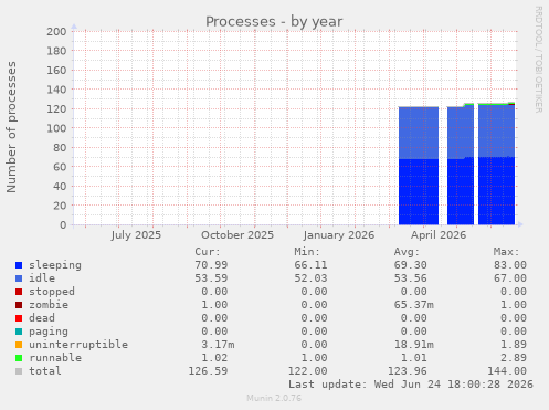 Processes