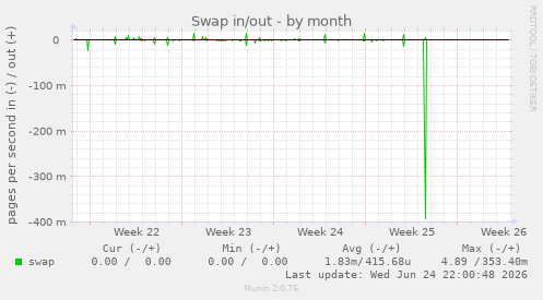 Swap in/out
