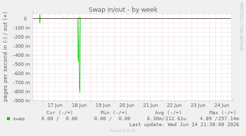 Swap in/out