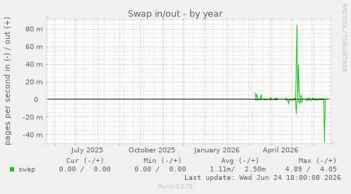 Swap in/out