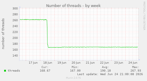 Number of threads