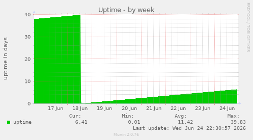 Uptime