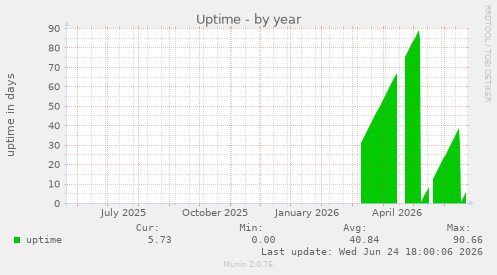 Uptime