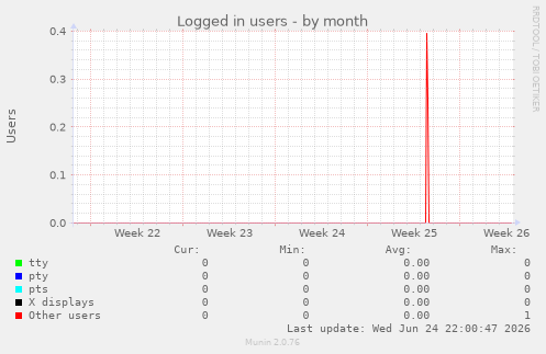 Logged in users