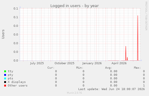 Logged in users
