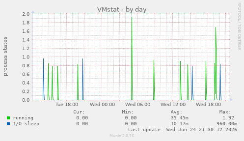 VMstat