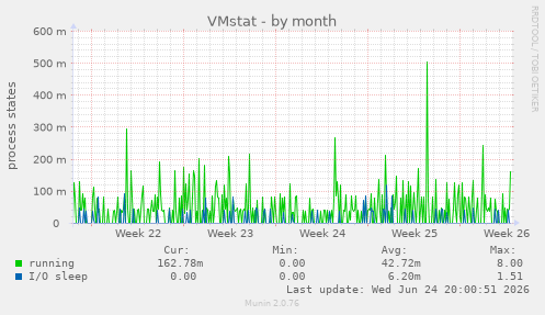 VMstat