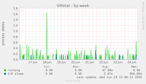 VMstat