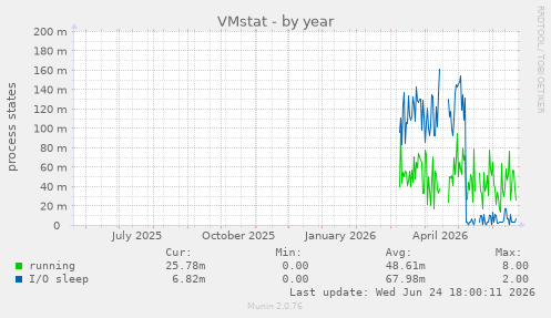VMstat