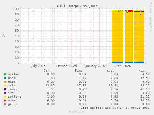 CPU usage