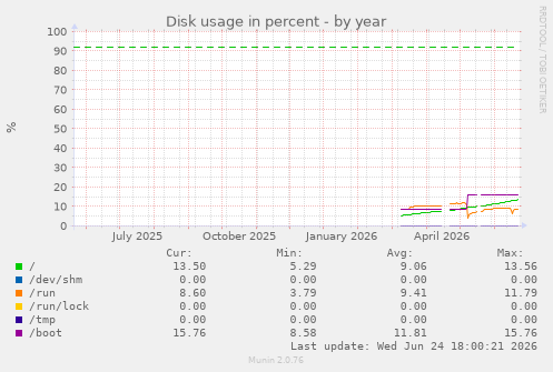 Disk usage in percent
