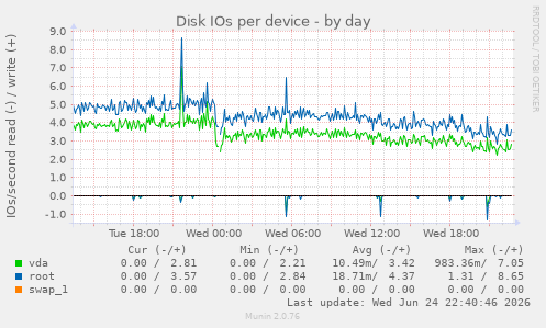 Disk IOs per device