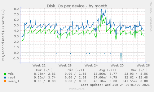Disk IOs per device