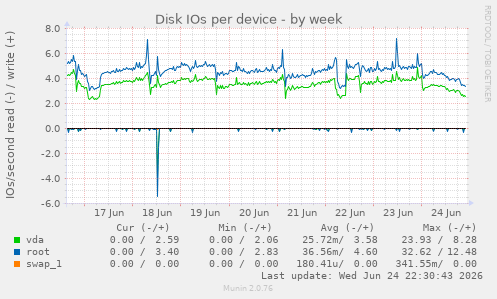 Disk IOs per device