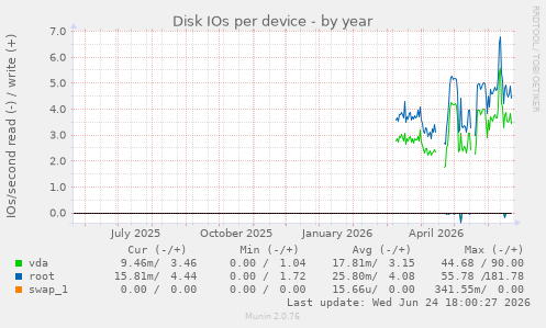 Disk IOs per device