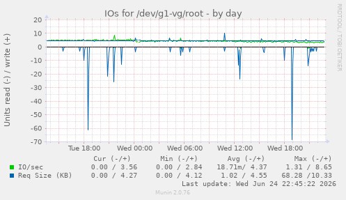 IOs for /dev/g1-vg/root