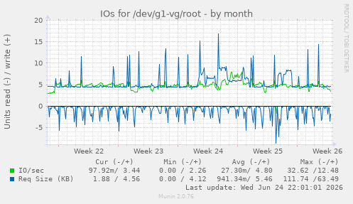 IOs for /dev/g1-vg/root