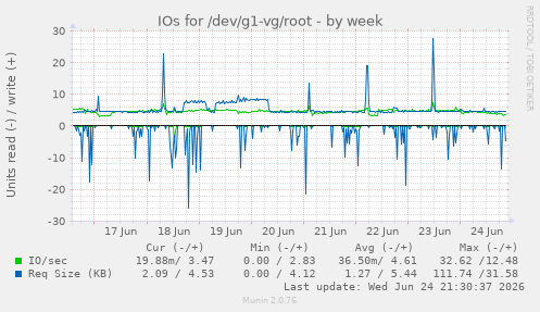 IOs for /dev/g1-vg/root