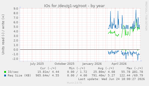 IOs for /dev/g1-vg/root