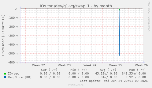 IOs for /dev/g1-vg/swap_1