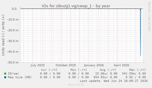 IOs for /dev/g1-vg/swap_1