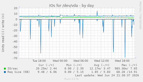 IOs for /dev/vda