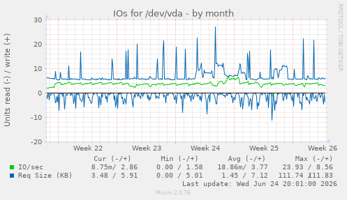 IOs for /dev/vda