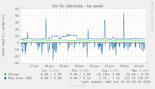 IOs for /dev/vda