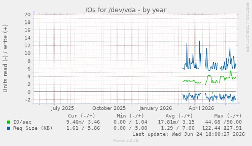 IOs for /dev/vda