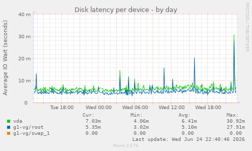 Disk latency per device