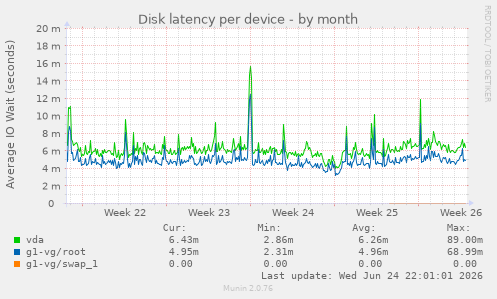 Disk latency per device
