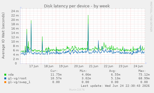 Disk latency per device