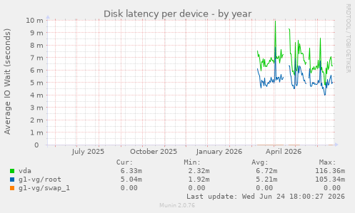 Disk latency per device