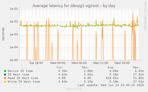 Average latency for /dev/g1-vg/root