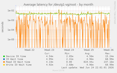 Average latency for /dev/g1-vg/root