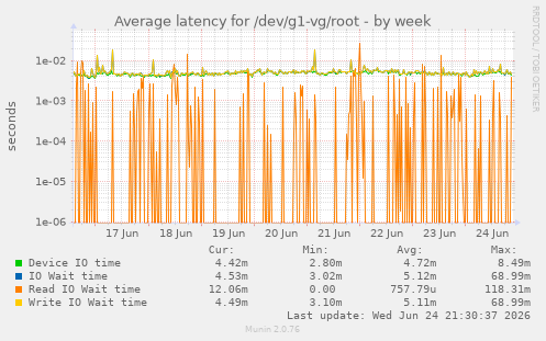 Average latency for /dev/g1-vg/root