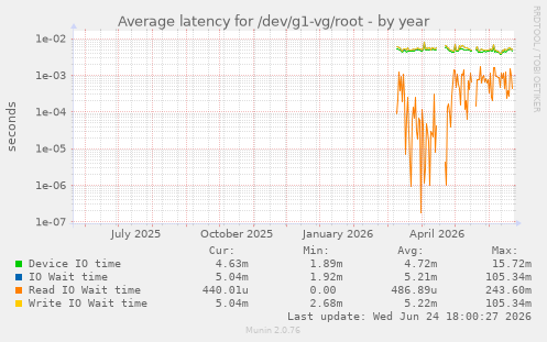 Average latency for /dev/g1-vg/root