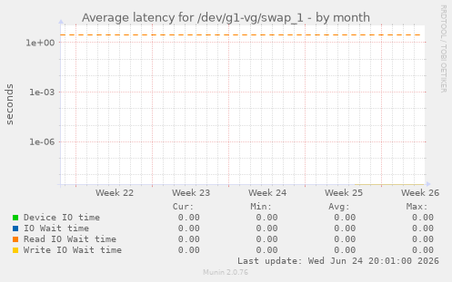 Average latency for /dev/g1-vg/swap_1