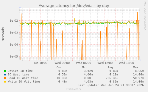 Average latency for /dev/vda