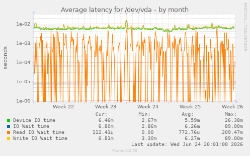 Average latency for /dev/vda