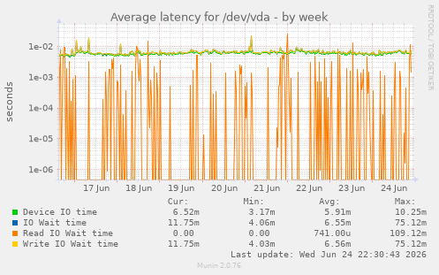 Average latency for /dev/vda