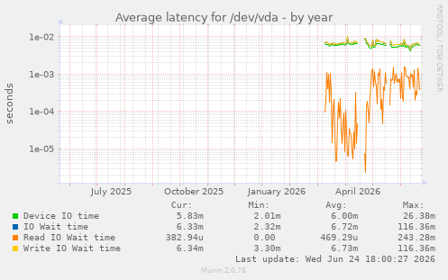 Average latency for /dev/vda