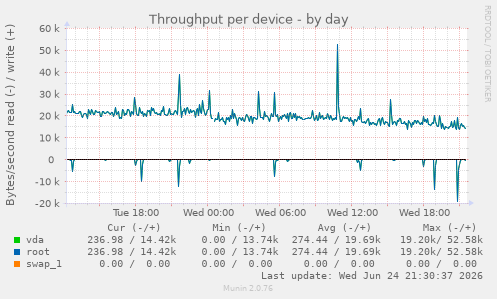 Throughput per device