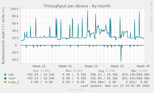 Throughput per device